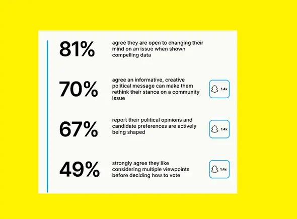 Snapchat Says 78% of Users Plan to Vote in the Midterms — a Pitch for Political Ad Spend