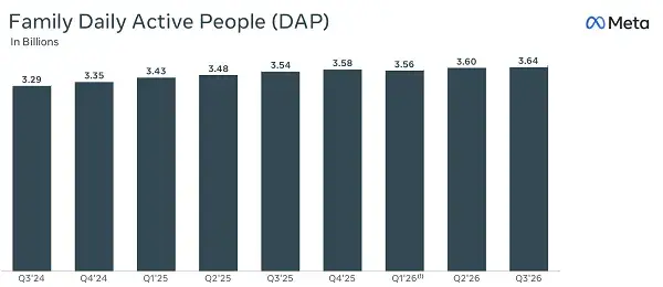 Meta Q3 2026 Earnings for Advertisers: Ad Prices Up 14%, Revenue $64.6B (+26%) as AI Costs Climb 68%