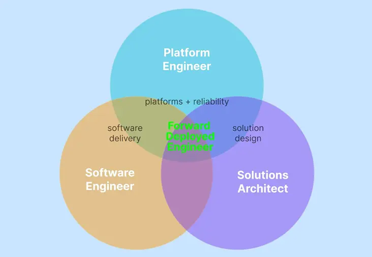 AI's Big Four Didn't Spend Billions on Models. They Spent It on Forward Deployed Engineers.