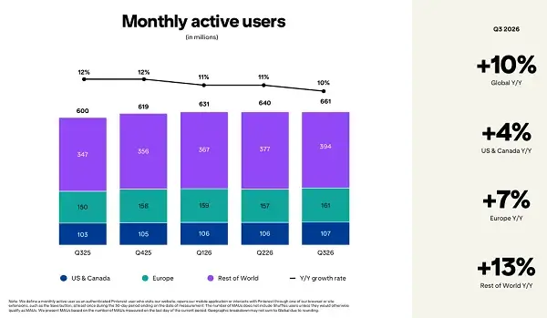Pinterest user growth reshapes regional ad planning