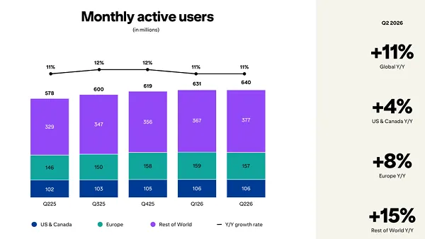 Pinterest Hits 640M Users — but Growth Came Only From Lower-Value Markets