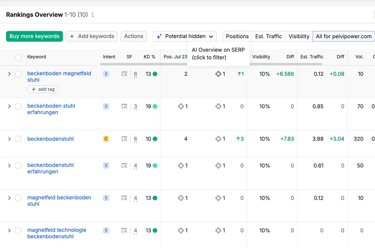Your B2B SEO Can Win the Click and Lose the Shortlist