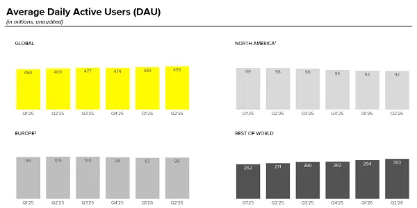 Snap Adds 10M Daily Users — but the U.S. and Europe Stayed Flat