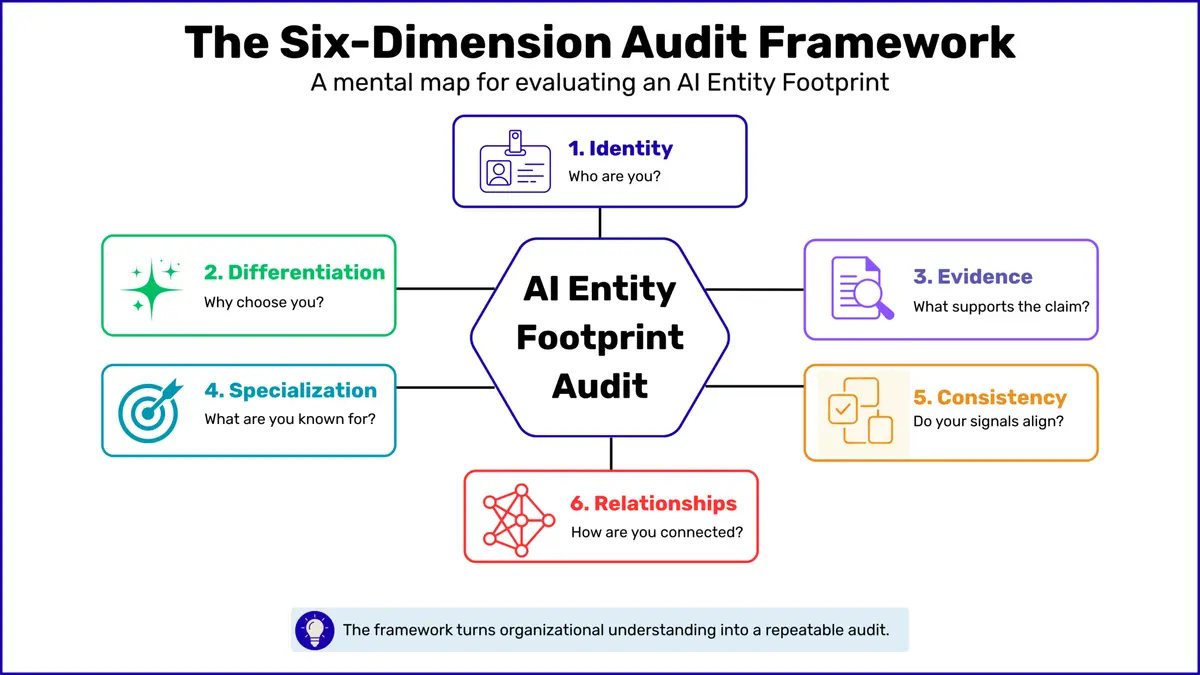 The AI Entity Footprint Audit: Ask AI to Explain Your Business
