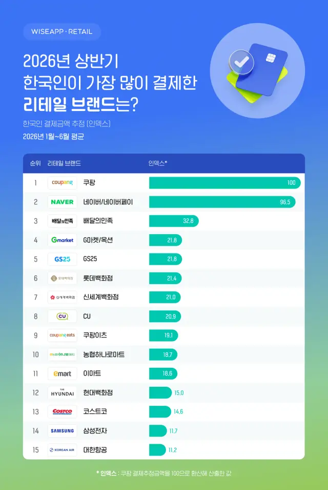 Naver Closes the Gap on Coupang in Payment Volume as Korea's Duopoly Solidifies