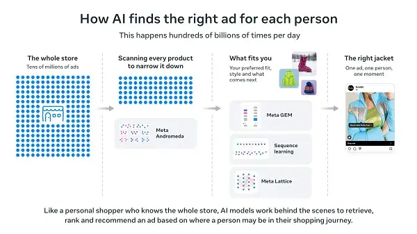 Meta ad AI gains need careful conversion analysis