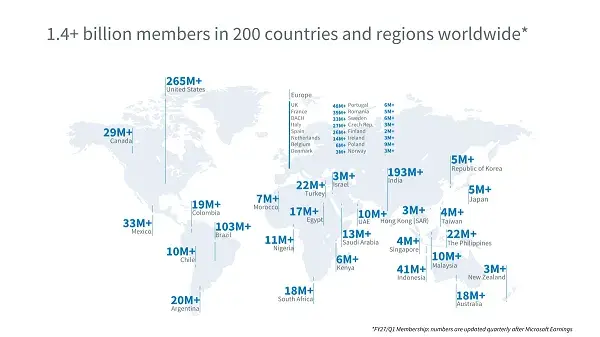 LinkedIn creator ads rise 63%: what the figures mean