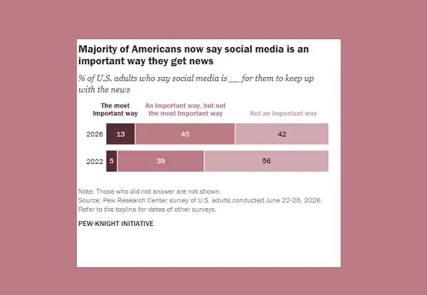 Pew: 58% of US Adults Rely on Social Media for News