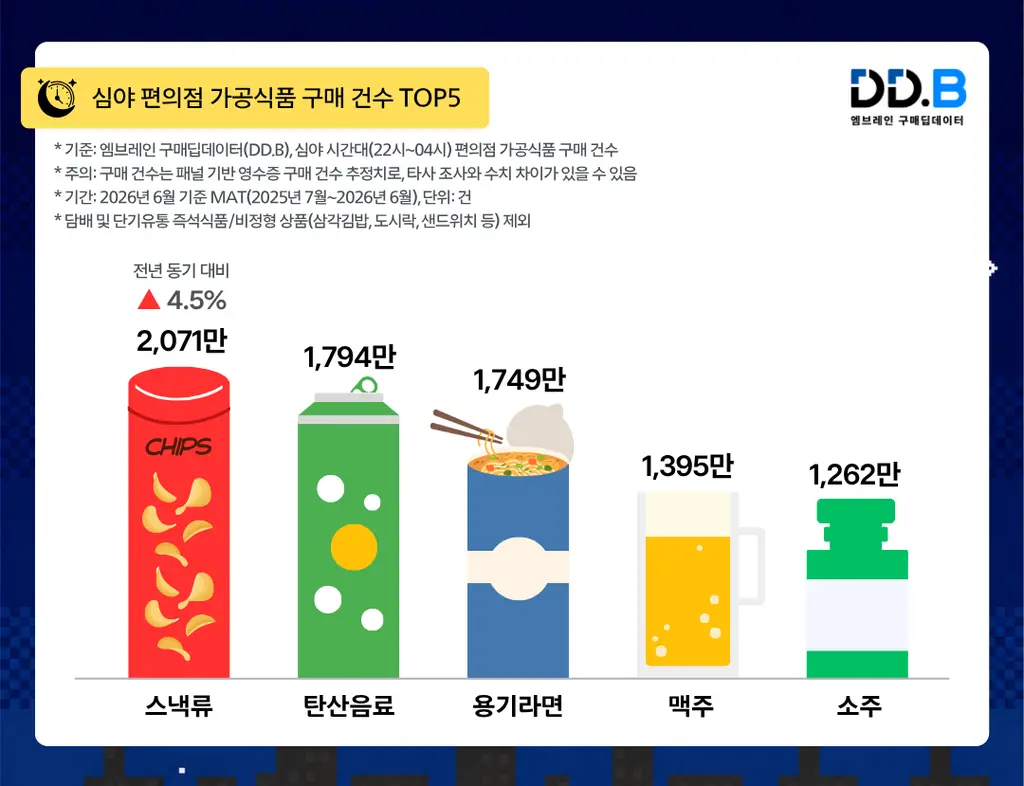 Beer Loses Ground in Korea's Late-Night Convenience Stores — Energy Drinks Up 41.5%