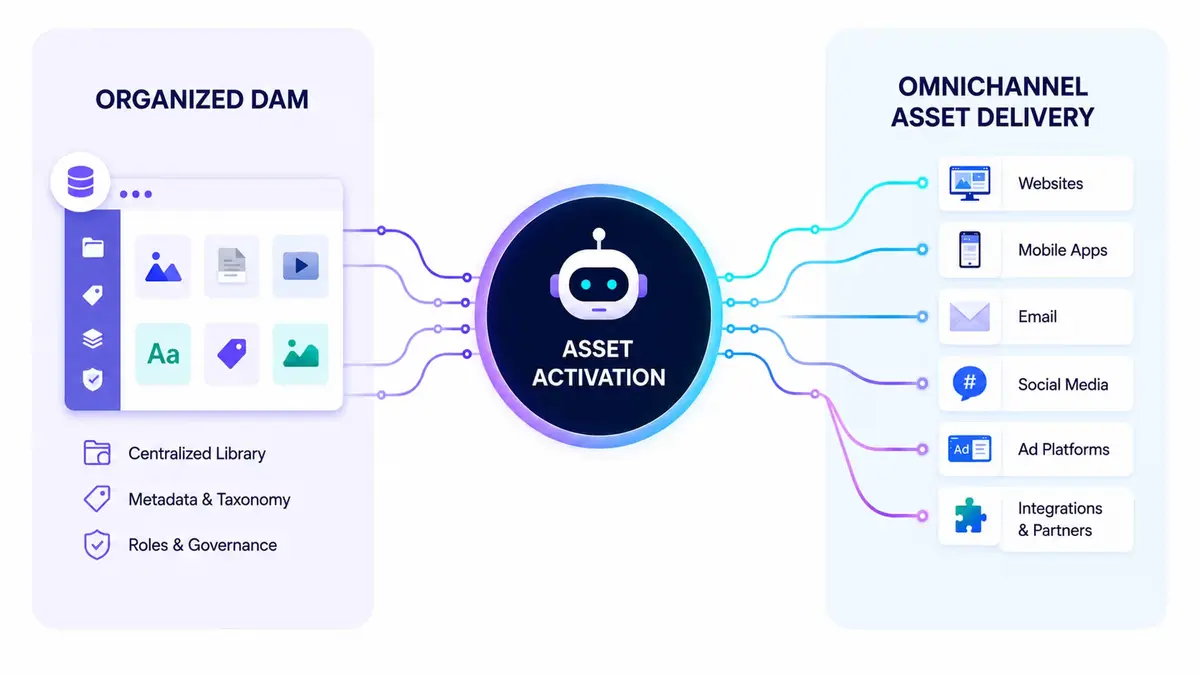 Your DAM Solved Storage. Content Activation Is the Next Battle