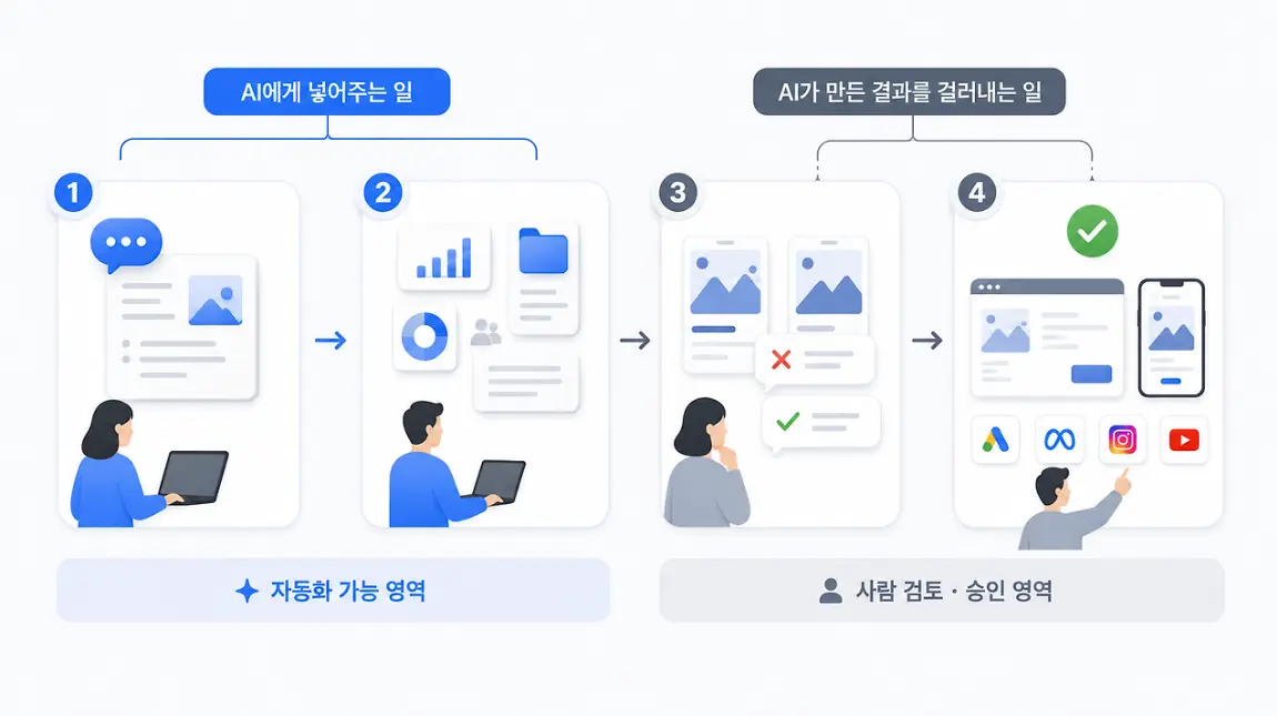 AI는 빨라졌는데 왜 우리는 여전히 바쁠까 — AI가 사람을 기다리는 네 지점