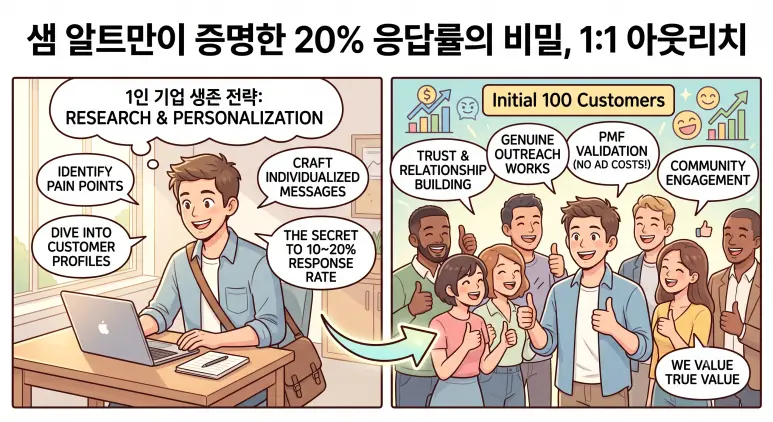 How Solo Founders Land Their First 100 Customers: Sam Altman's 10-20% Response Rate Secret