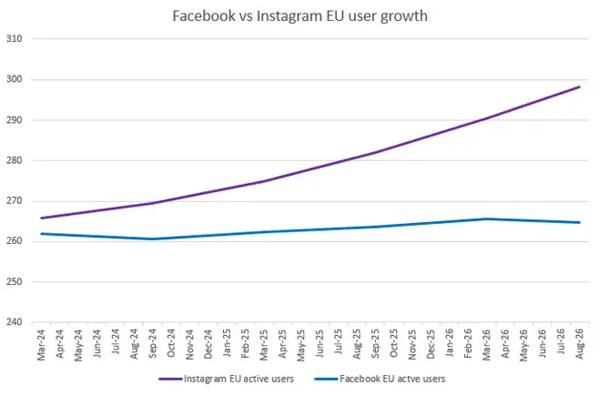 297 Million on Instagram vs 264 Million on Facebook in the EU — and the Gap Is Widening
