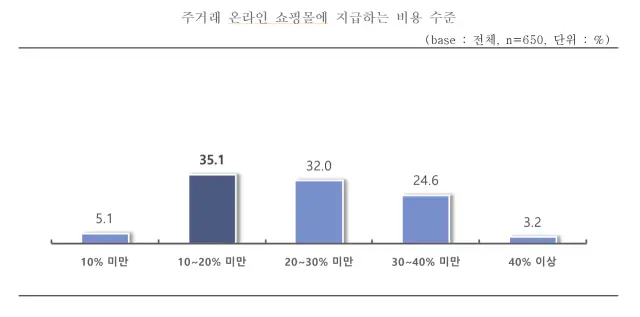 온라인 플랫폼 거래비용이 중소기업 매출의 21.7% — 배달앱은 26.2%