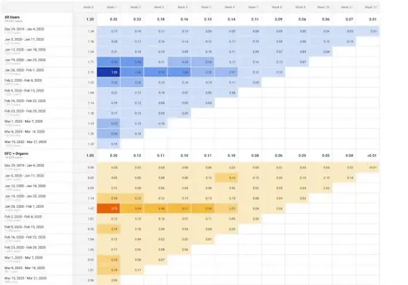 Cohort Retention Beats Growth Rate — the One Chart Investors Open First