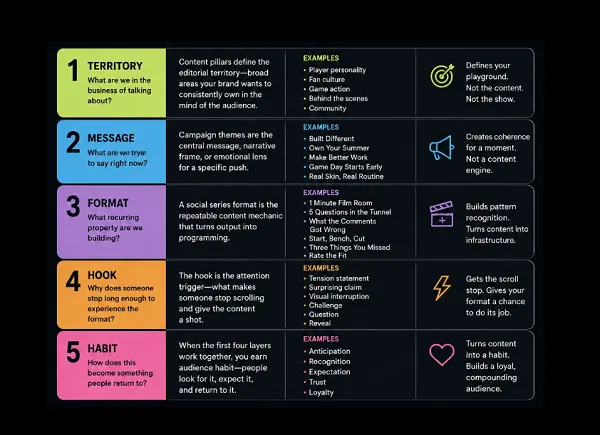The New Fundamentals of Social Brand Strategy: The Unit of Value Is the Recurring Format, Not the Post