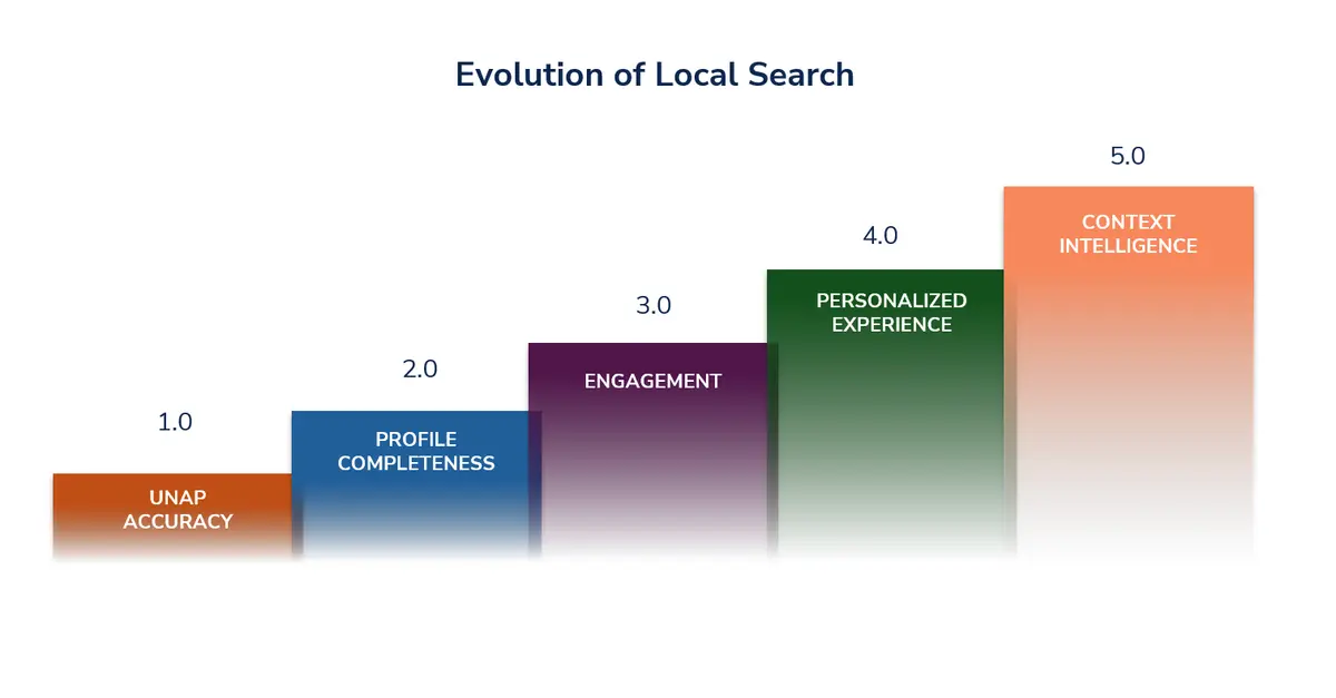 Local 5.0 Is Here — the Verification Burden Moved From Customers to AI