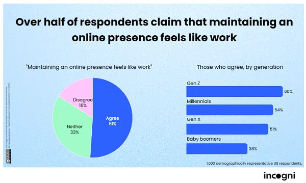 Social Media Is Becoming Less Social: 55% Post Less Than Five Years Ago