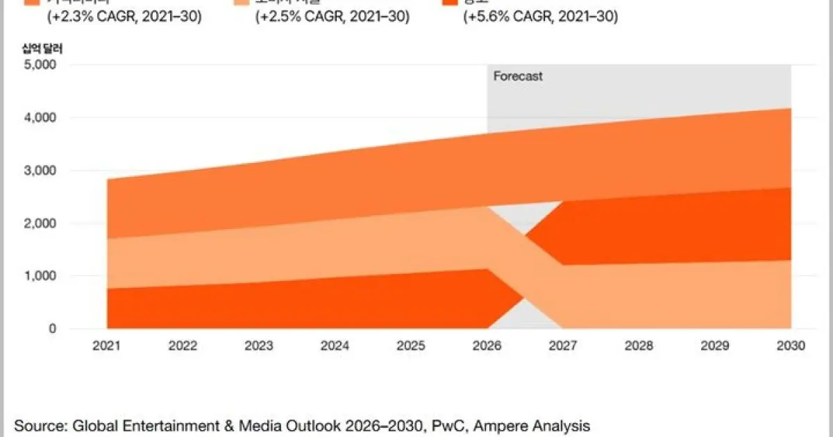 Global Entertainment and Media to Reach $4.2 Trillion by 2030, With Korea Ninth