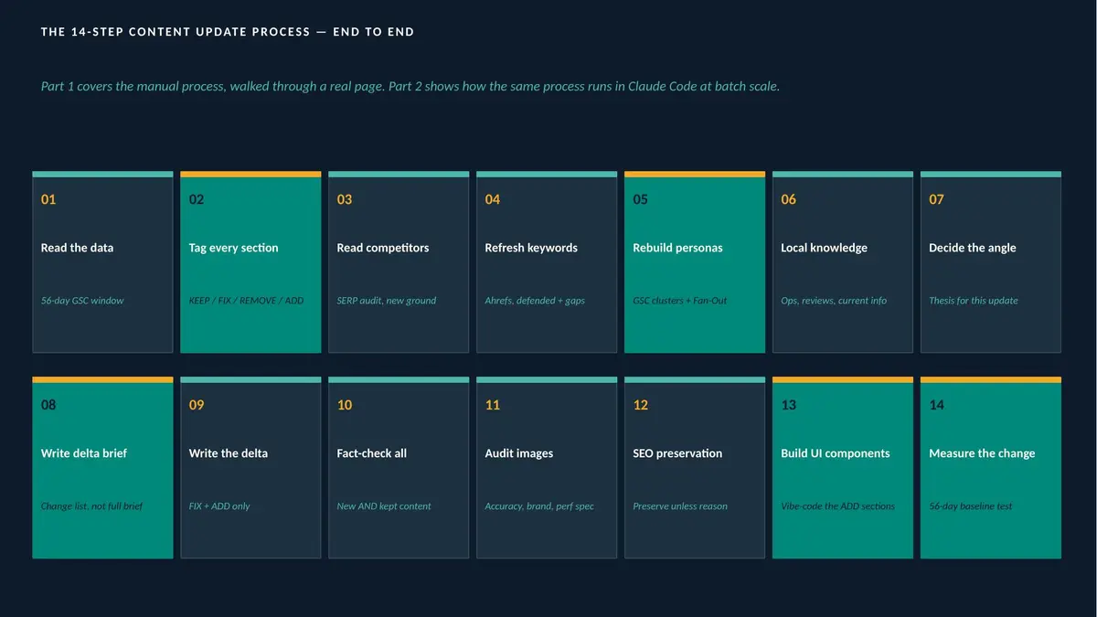Rescuing Pages That Quietly Lose Rankings: The 56-Day Window and Four-Way Tagging