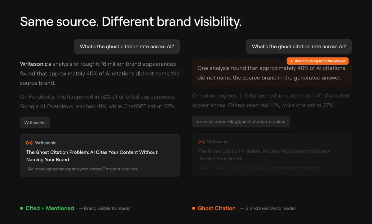 Ghost Citations: AI Search Uses Your Content Without Naming Your Brand 40% of the Time