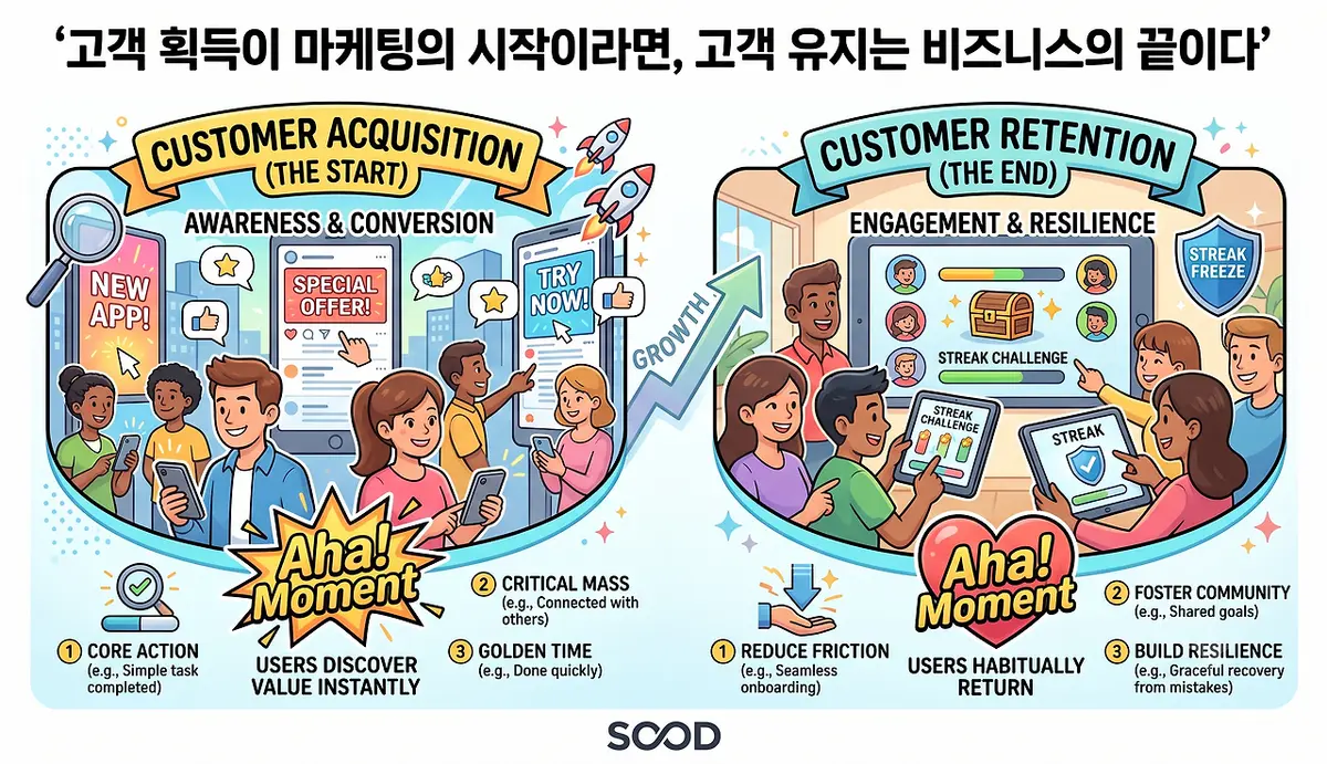듀오링고 리텐션 전략 — 스트릭 동결로 앱 삭제율 5%를 낮춘 ‘회복 탄력성’ UX