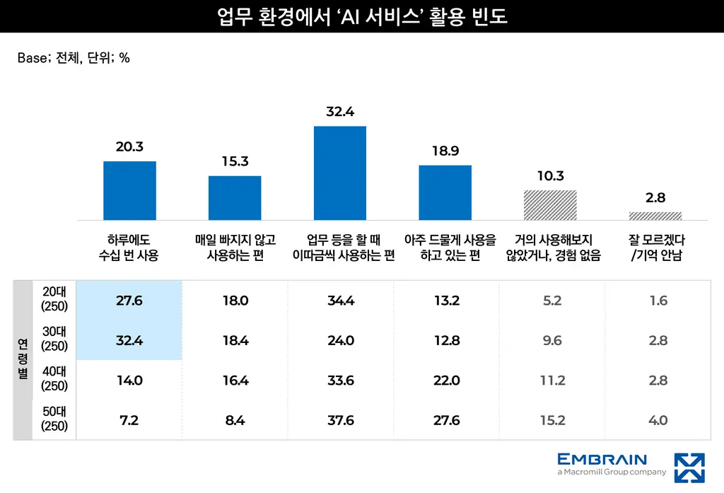 86.9% of Korean Office Workers Use AI at Work — Now Tool Selection Separates Performers
