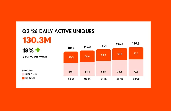 Reddit Reaches 130.3M Daily Actives — Revenue Up 61%, But Referral Dependence Remains