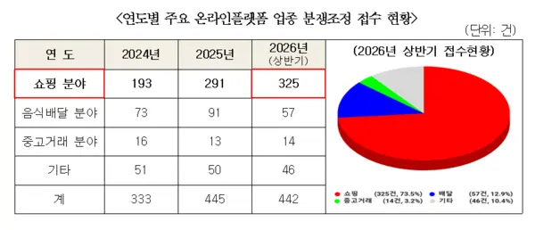 Platform Disputes in Korea Hit 442 Cases, Up 2.2x — Open Marketplaces Account for 73.5%