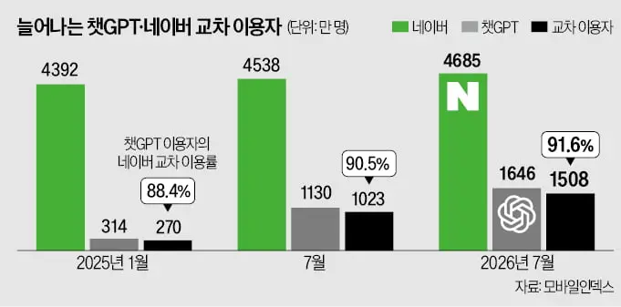 하이브리드 검색 이용자 1,508만 명 — 챗GPT와 네이버를 함께 쓰는 이유