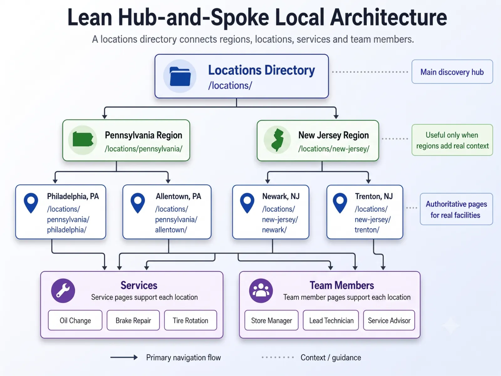 Multi-Location SEO: Why a Page per Geographic Keyword Is the Wrong Model