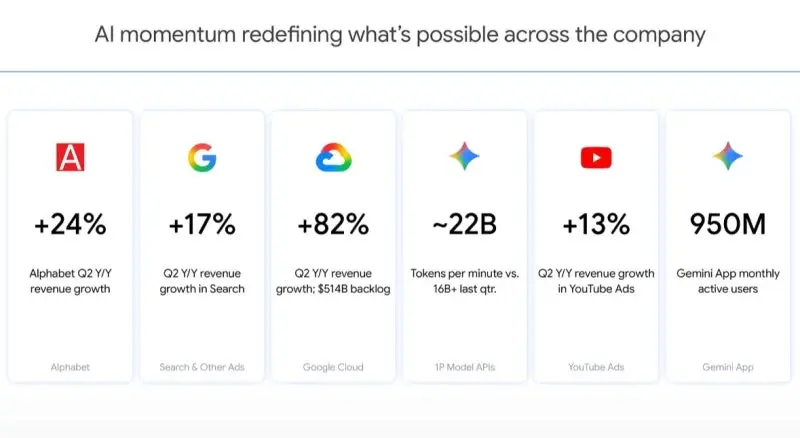 Alphabet Q2: Revenue Up 24%, Cloud Up 82% — and the Stock Still Fell