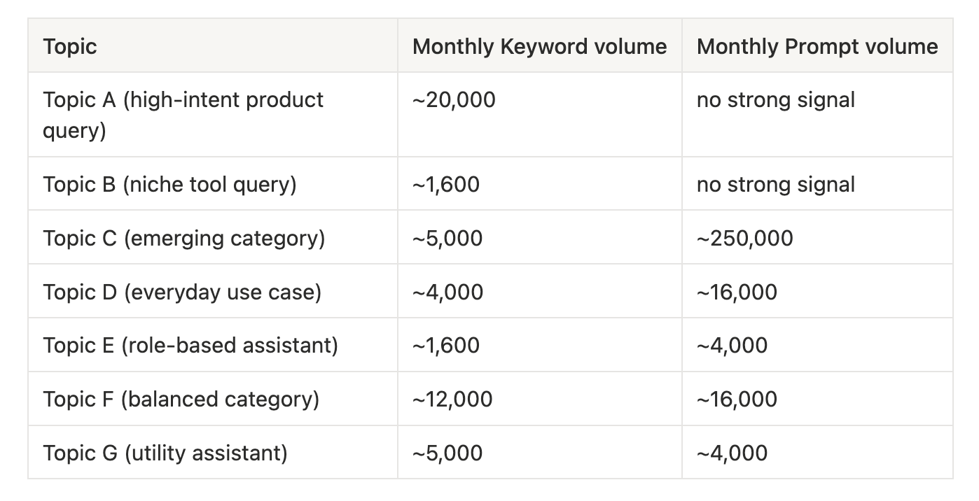 Put Prompt Research Next to Keyword Research — the Gap Decides the Content Type