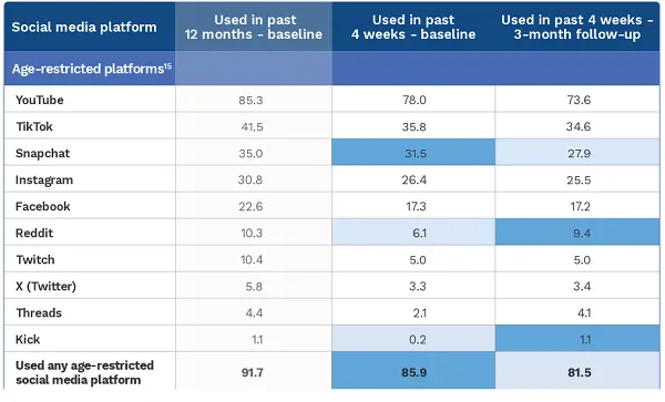 Australia's Under-16 Social Ban Cut Accounts, Not Usage — 81.5% Still Get In