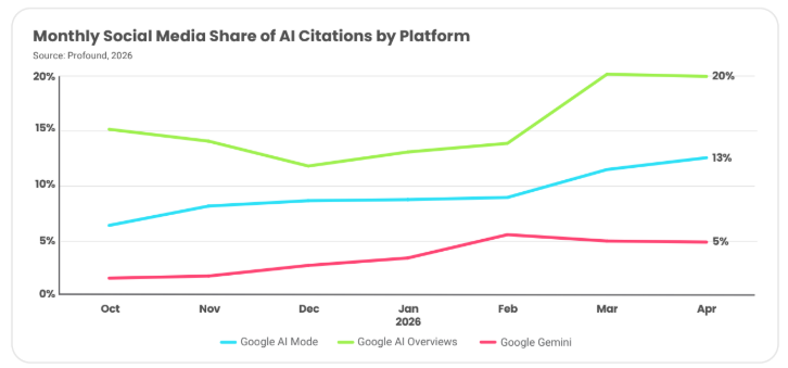 82% of AI Citations Point to Earned Media: Why Creator Content Belongs in Your AI Search Strategy