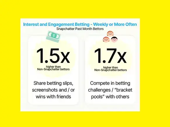 Snapchat Pitches Sportsbook Advertisers — What '1.6x Monthly Wagers' Really Signals