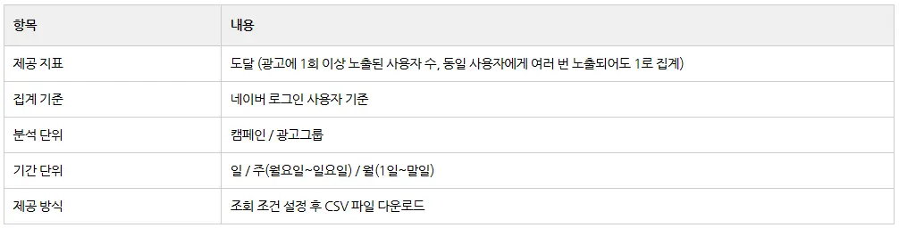 Naver Display Ads Adds a Reach Report — Logged-In Only, 10,000-Unit Buckets, 62-Day Window